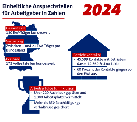 Die EAA in Zahlen – Berichtsjahr 2024 | © BIH / André Meinardus Die Infografik stellt vor einer Deutschlandkarte, einem Haus und einem Pokal den Text aus der rechten Spalte neben der Grafik dar.Rubriken re