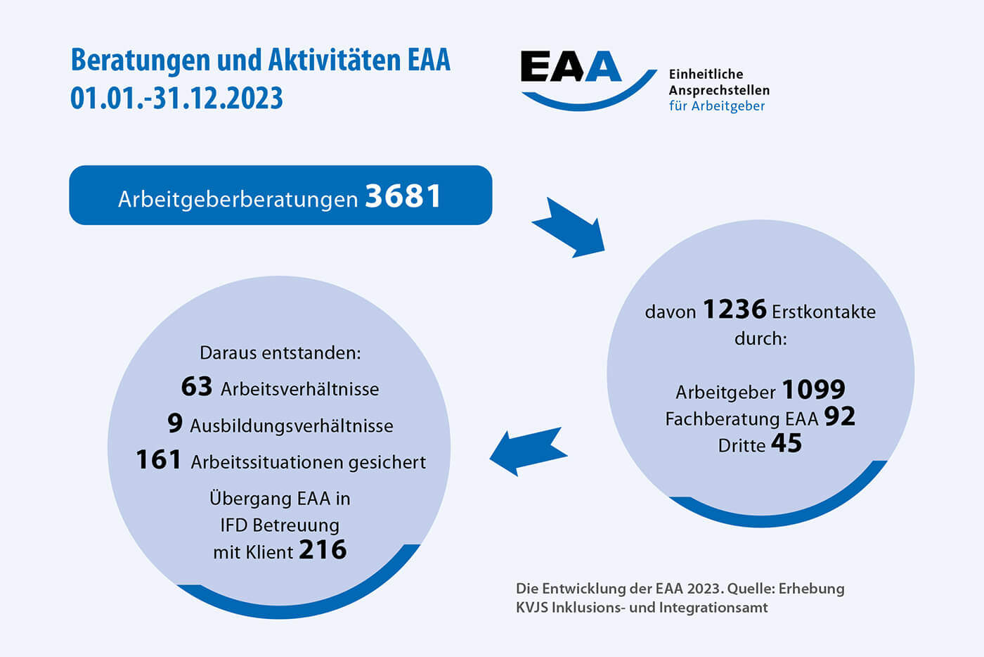 Die Entwicklung der EAA 2023. Quelle: Erhebung KVJS Inklusions- und Integrationsamt Graphik: www.mees-zacke.de